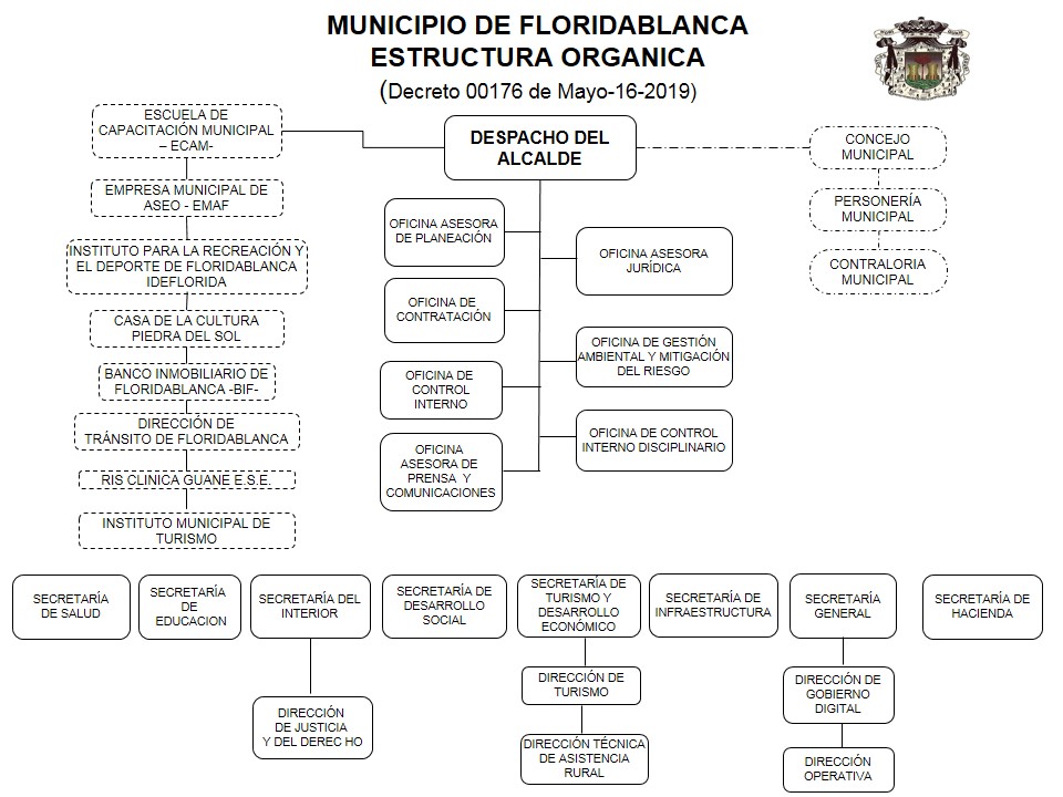 Estructura Administrativa del Municipio